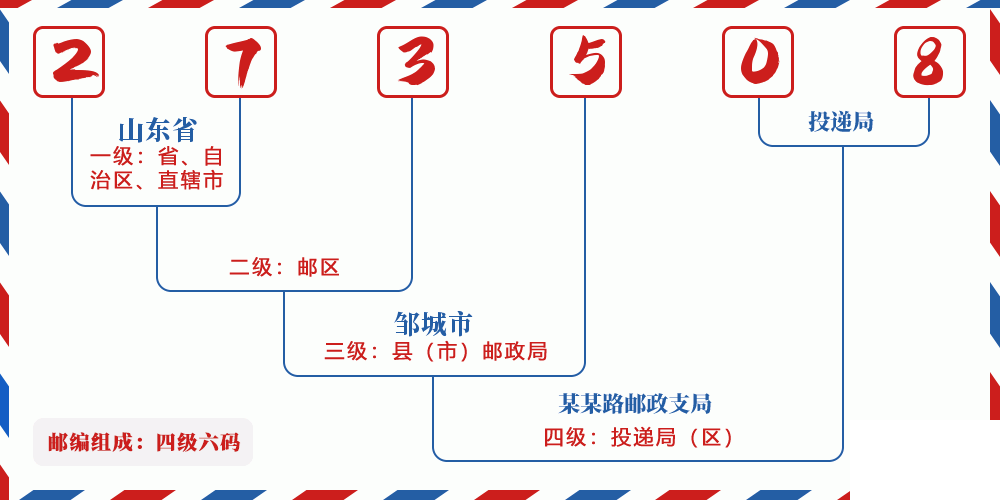 邮编273508含义