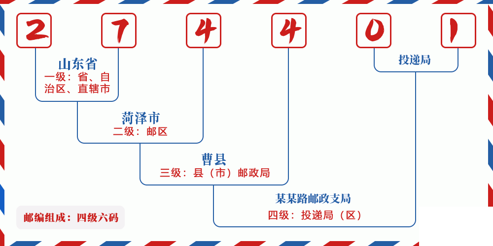 邮编274401含义