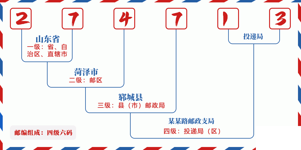 邮编274713含义