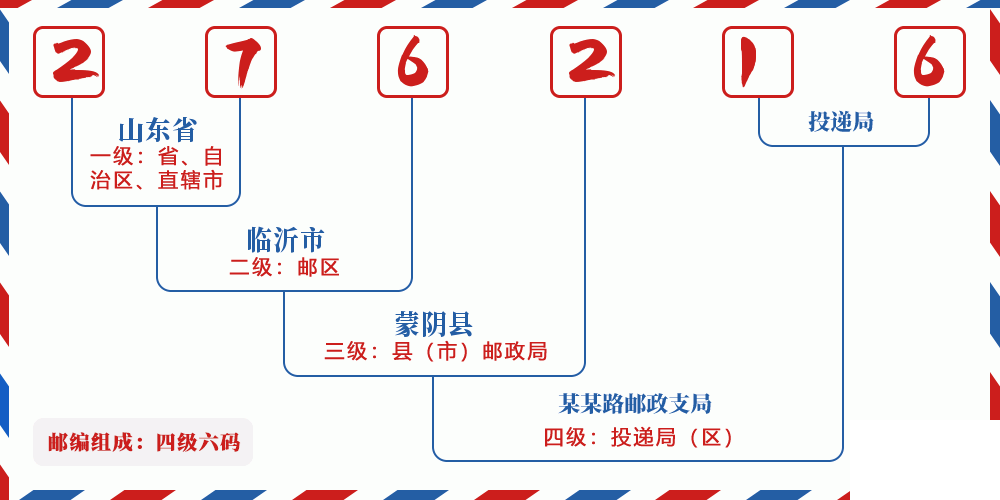 邮编276216含义