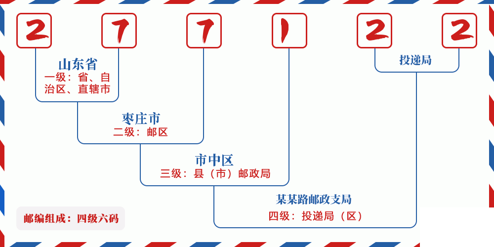 邮编277122含义