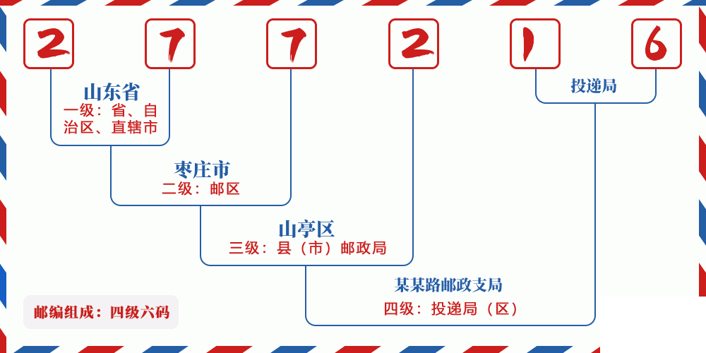邮编277216含义