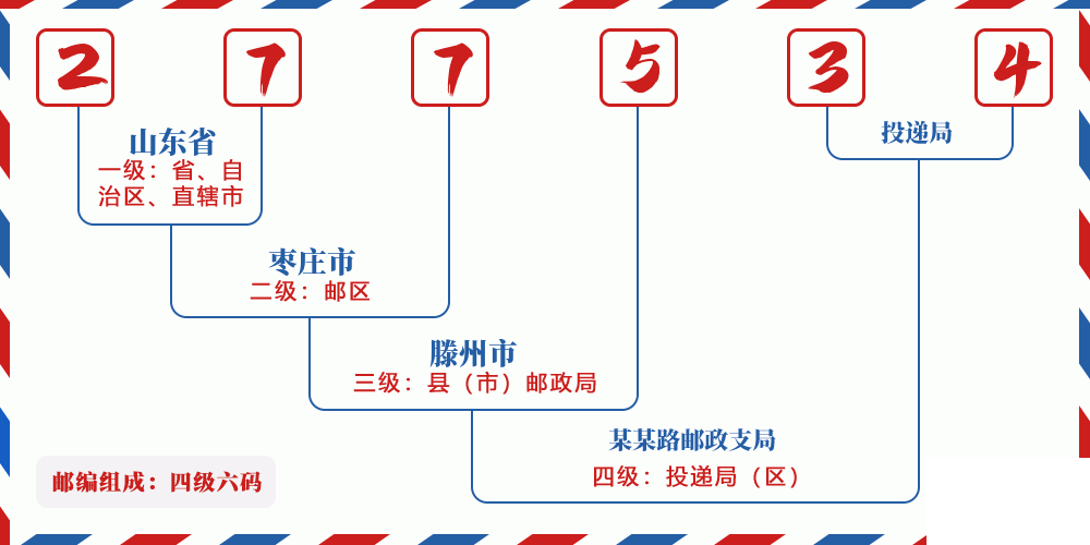 邮编277534含义