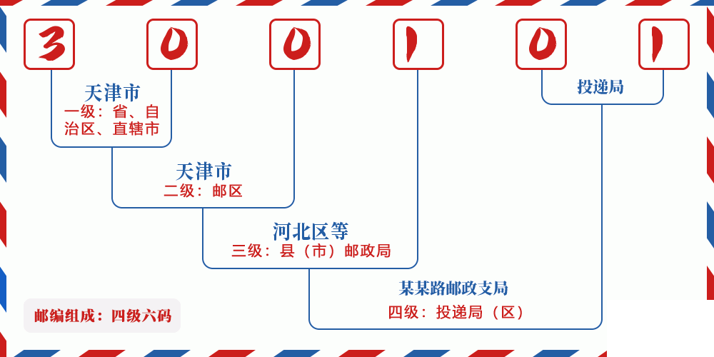 邮编300101含义