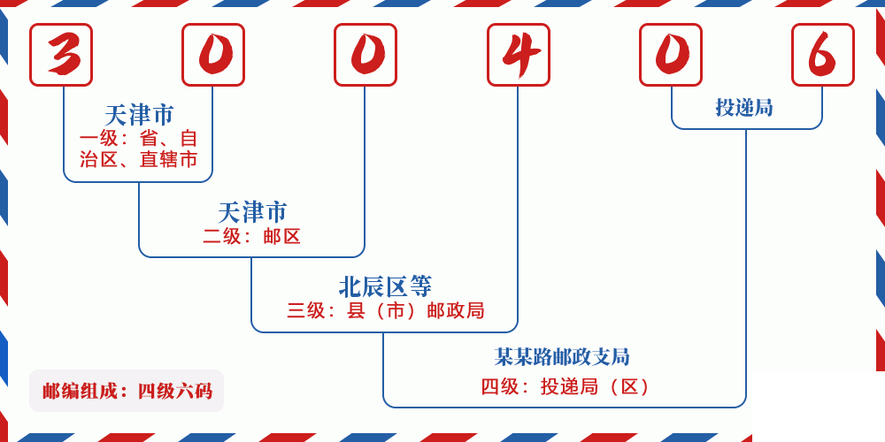 邮编300406含义