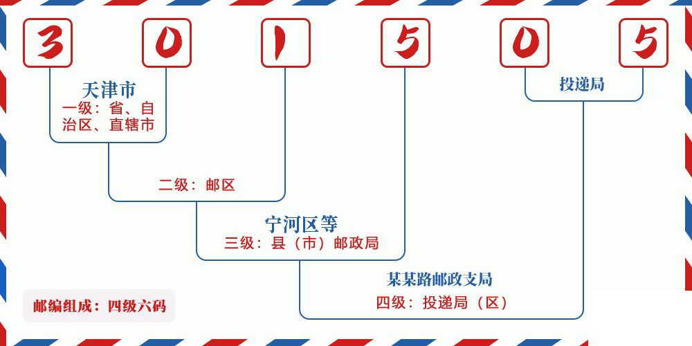 邮编301505含义