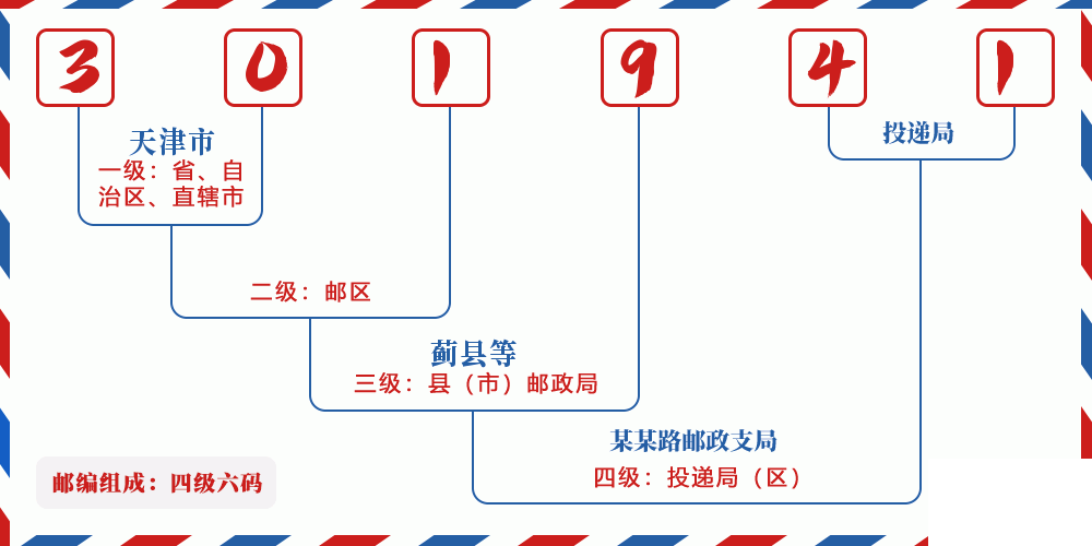 邮编301941含义