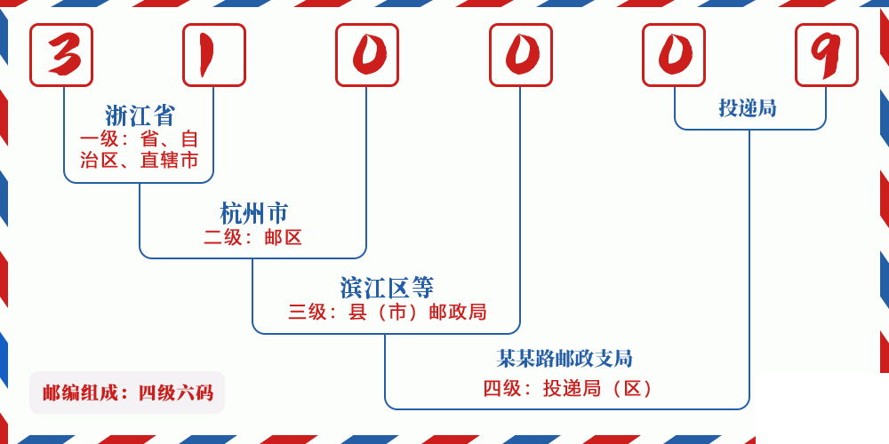 邮编310009含义