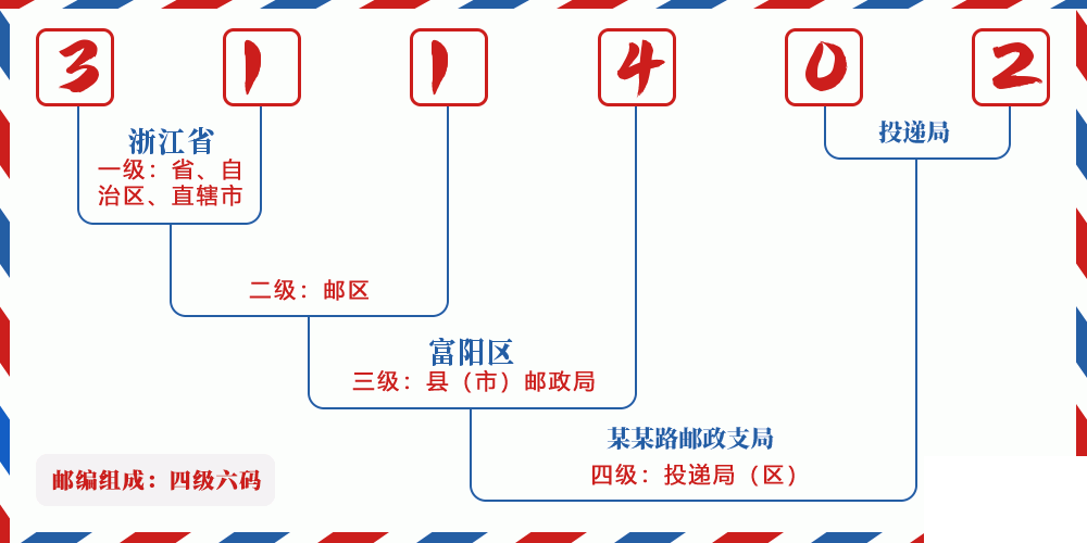 邮编311402含义
