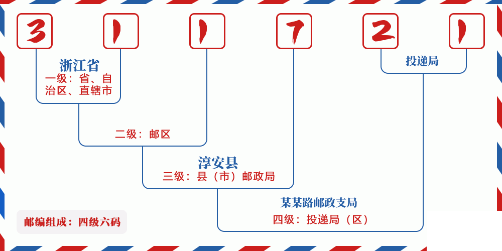 邮编311721含义