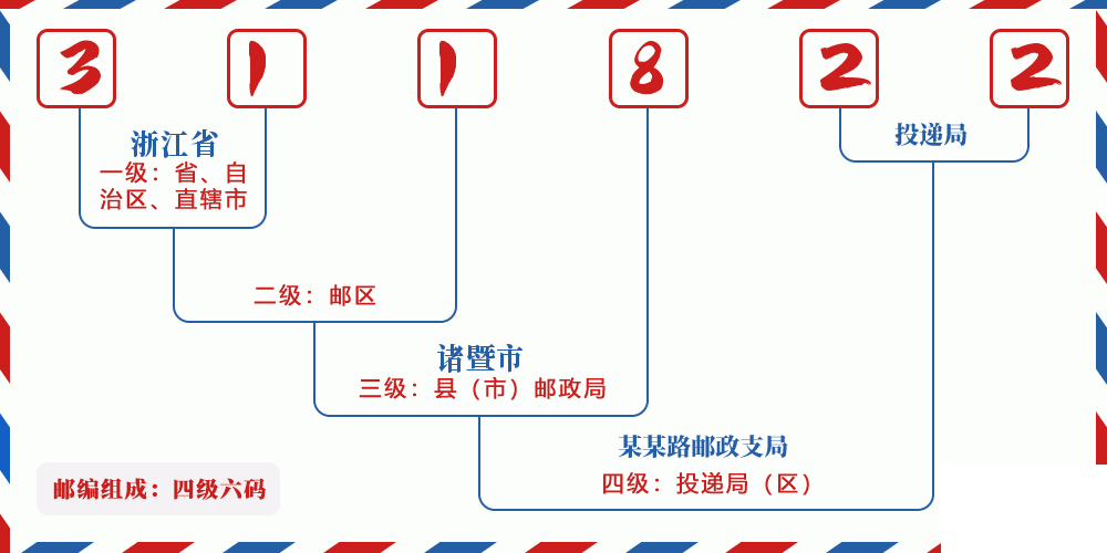 邮编311822含义