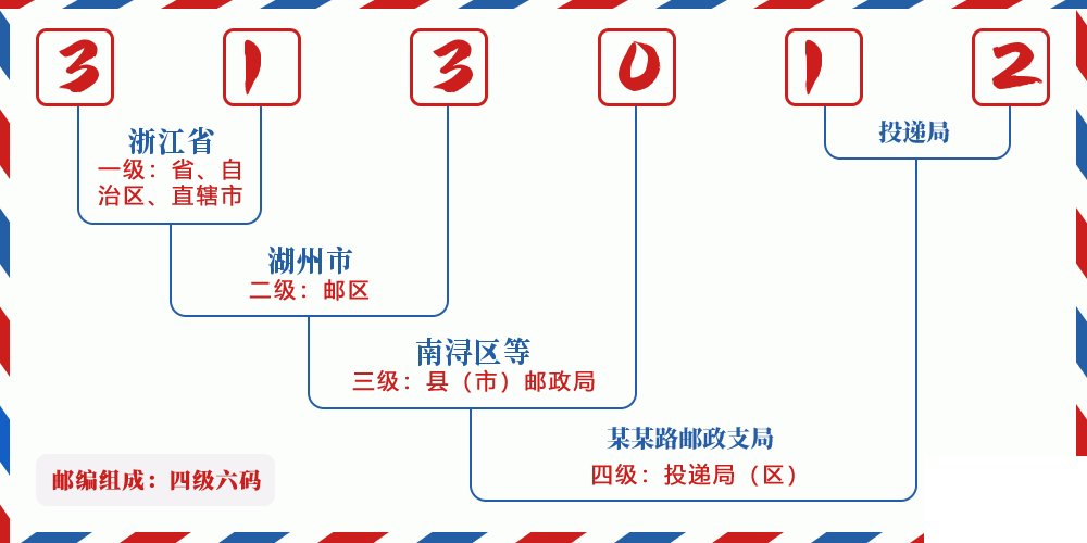 邮编313012含义