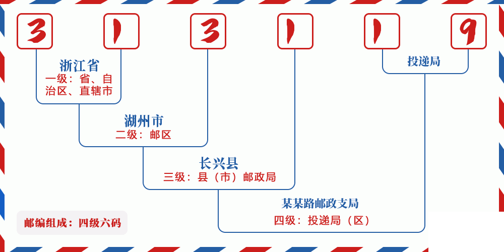 邮编313119含义