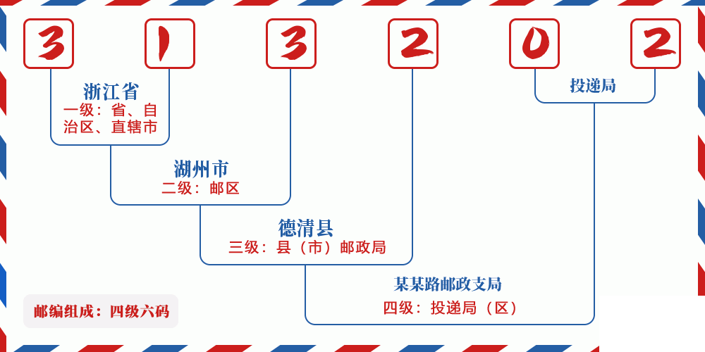 邮编313202含义