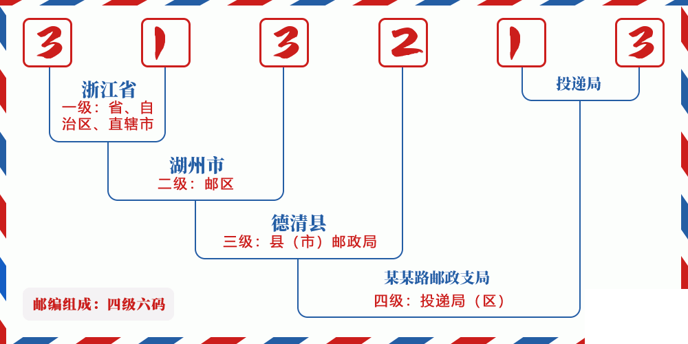 邮编313213含义