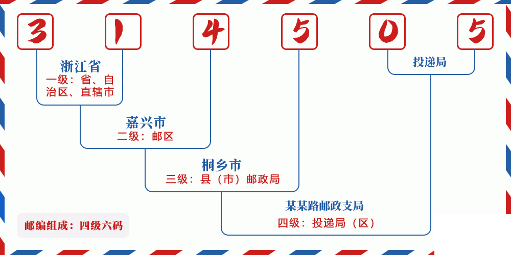 邮编314505含义