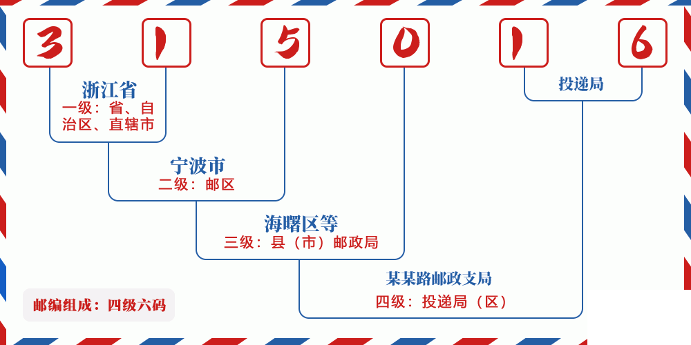 邮编315016含义
