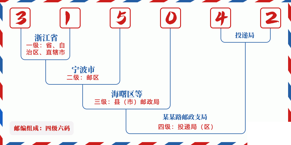 邮编315042含义