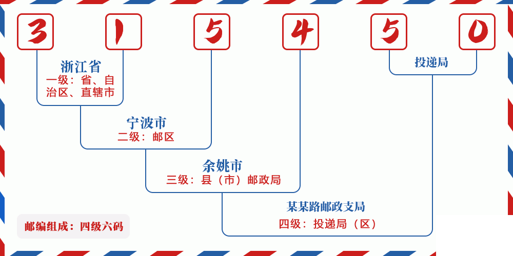邮编315450含义