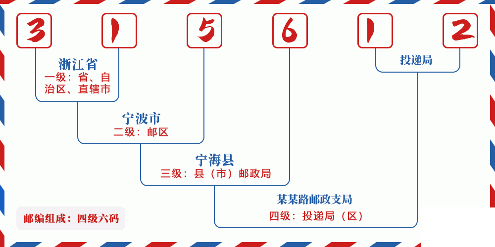 邮编315612含义