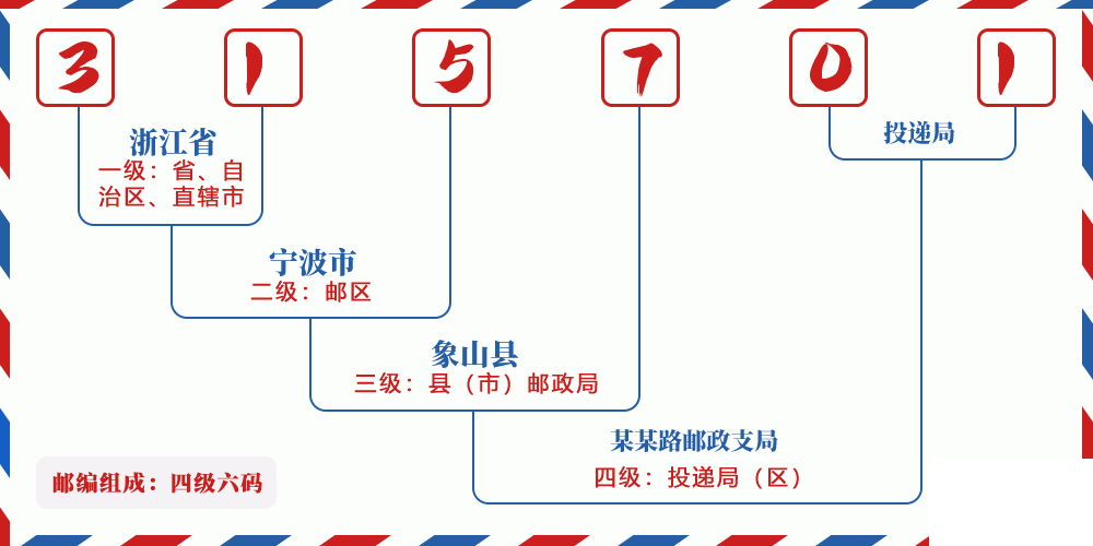 邮编315701含义
