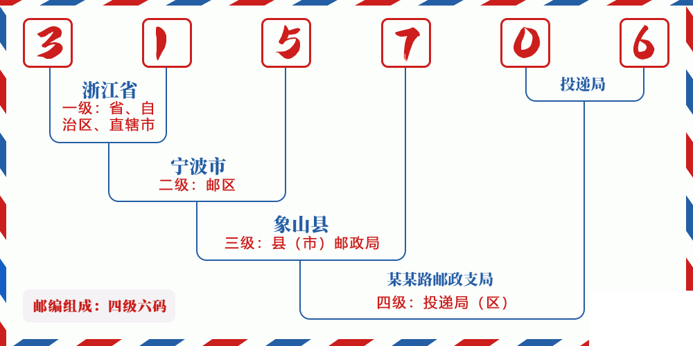 邮编315706含义