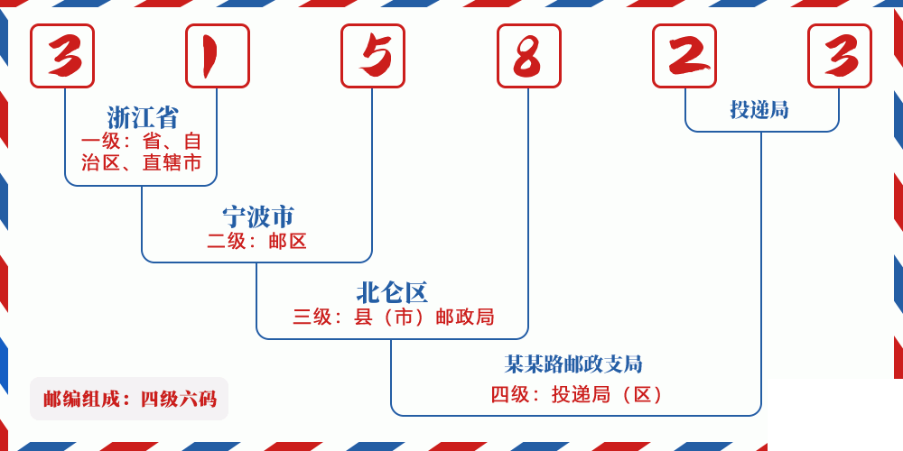 邮编315823含义