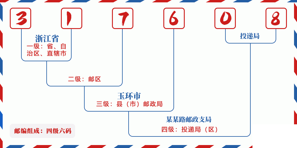 邮编317608含义