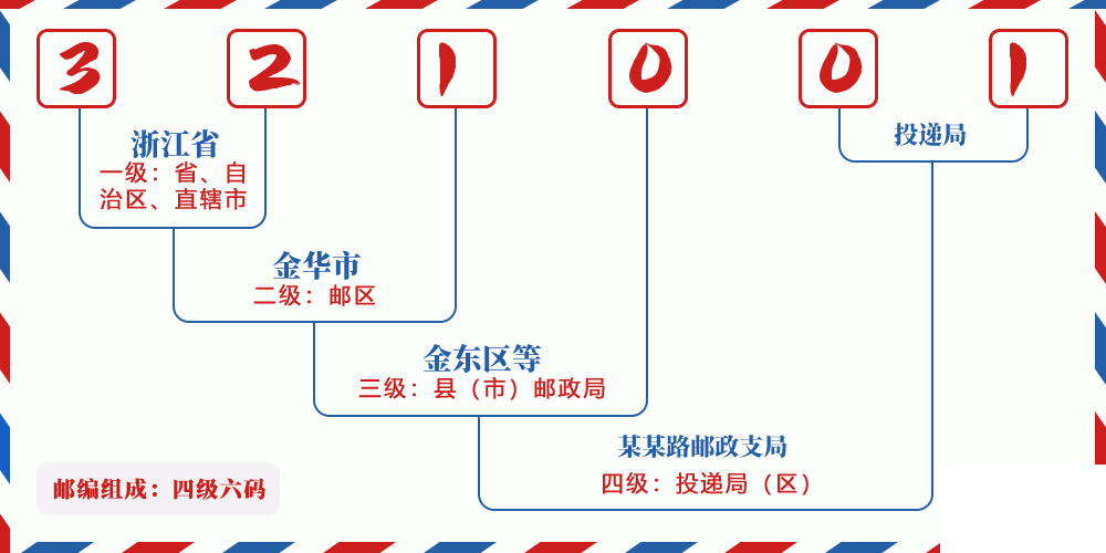 邮编321001含义