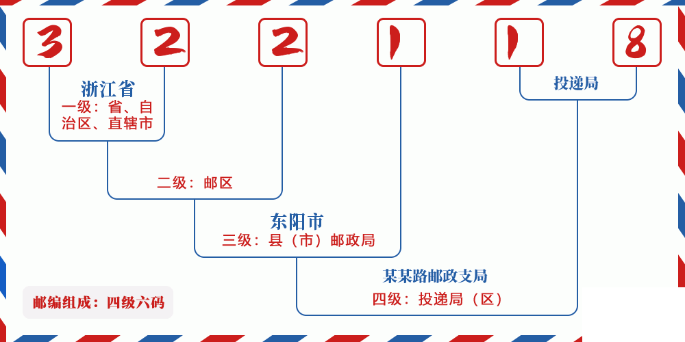 邮编322118含义