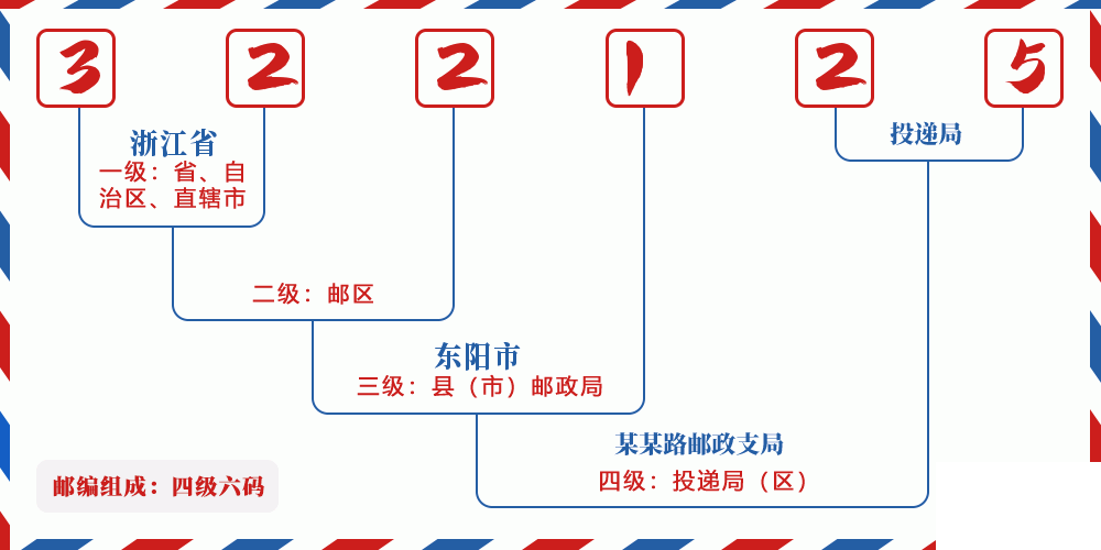 邮编322125含义