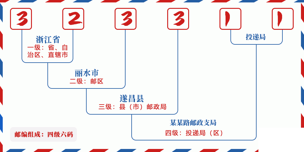 邮编323311含义