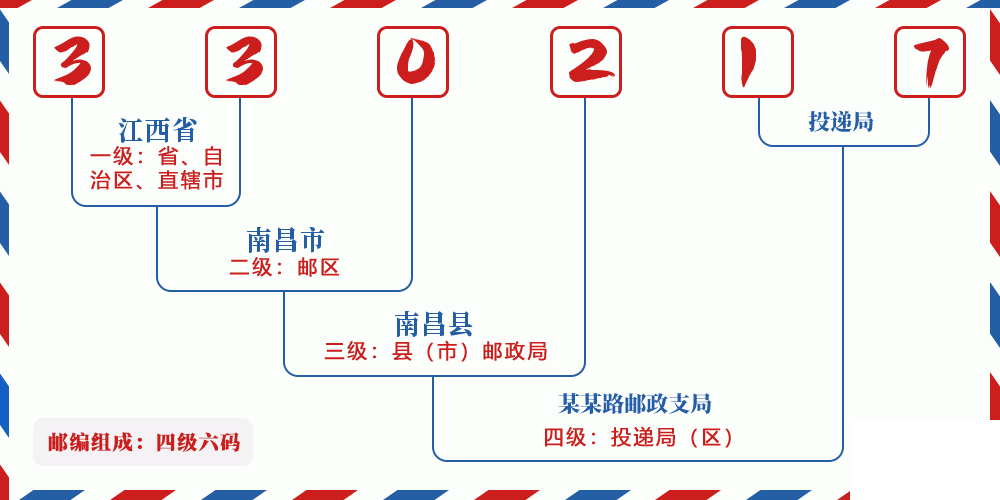 邮编330217含义