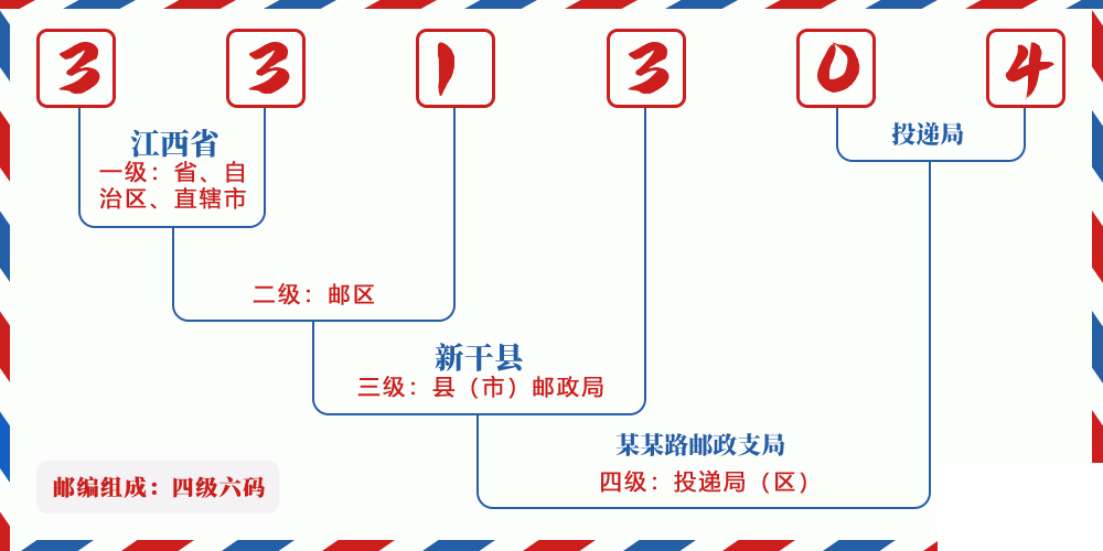 邮编331304含义
