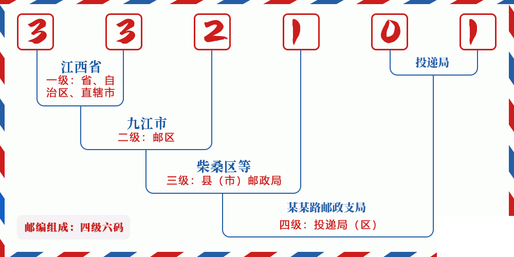 邮编332101含义