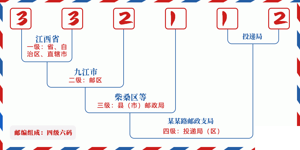 邮编332112含义
