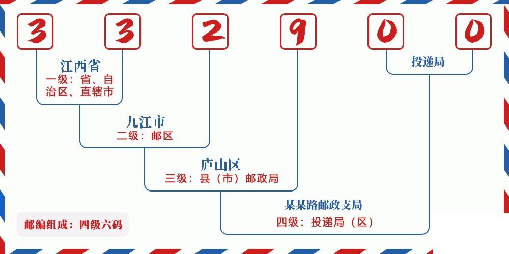 邮编332900含义