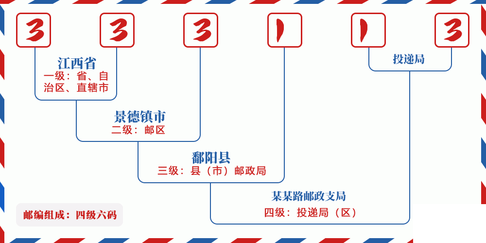 邮编333113含义