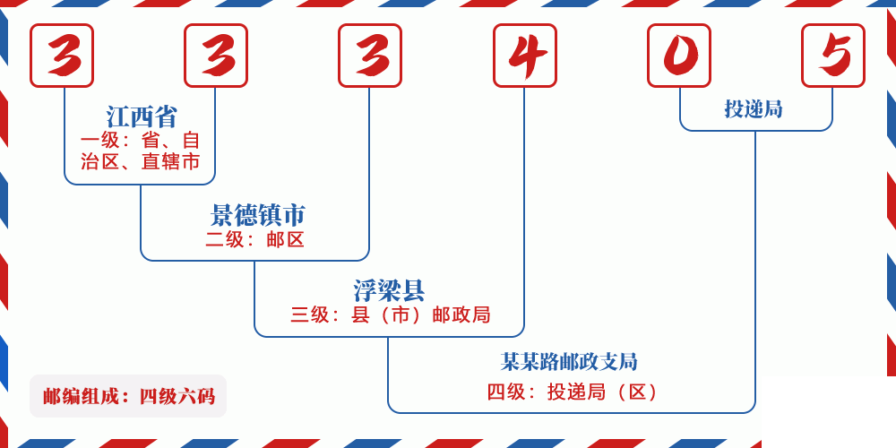 邮编333405含义