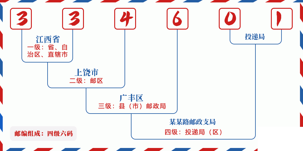 邮编334601含义