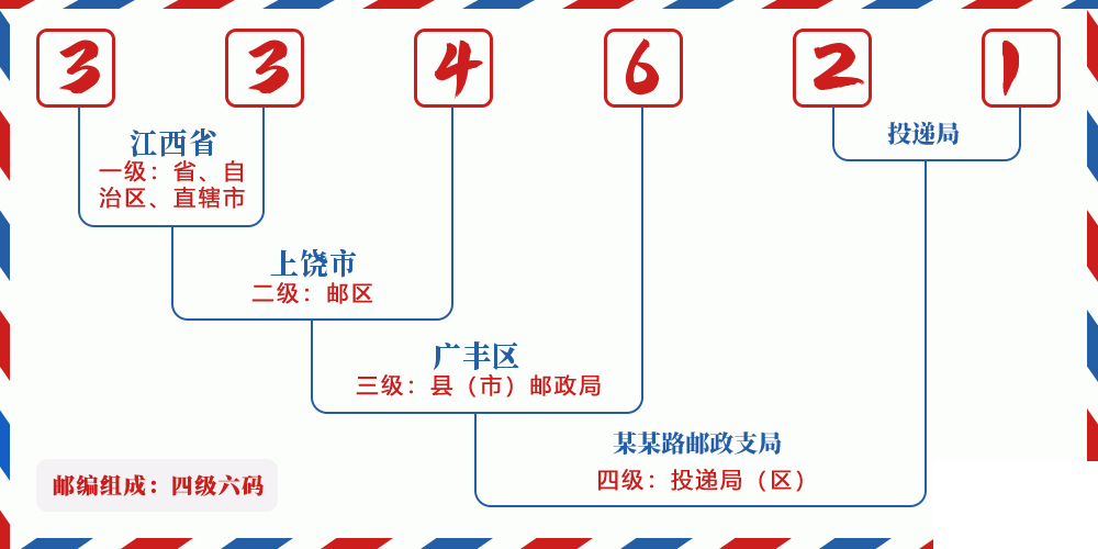 邮编334621含义