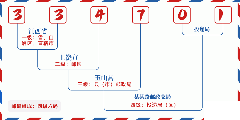 邮编334701含义
