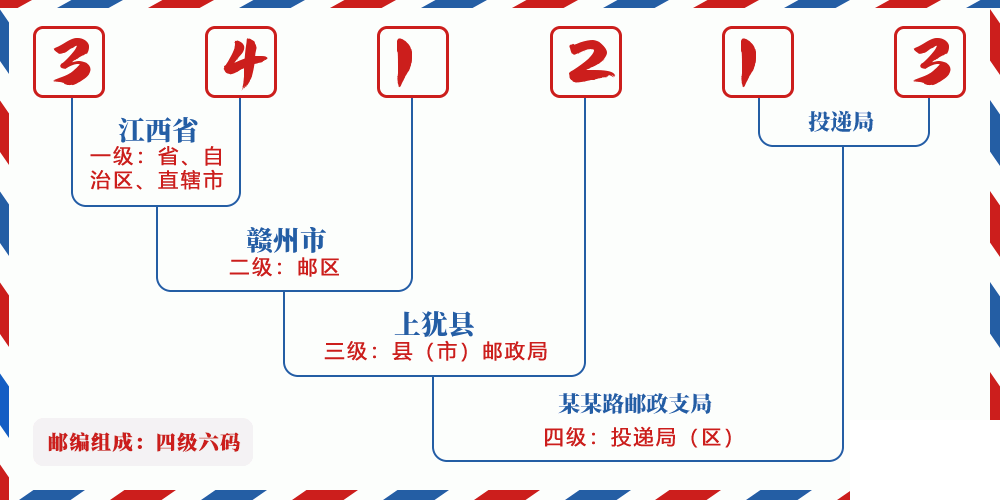邮编341213含义