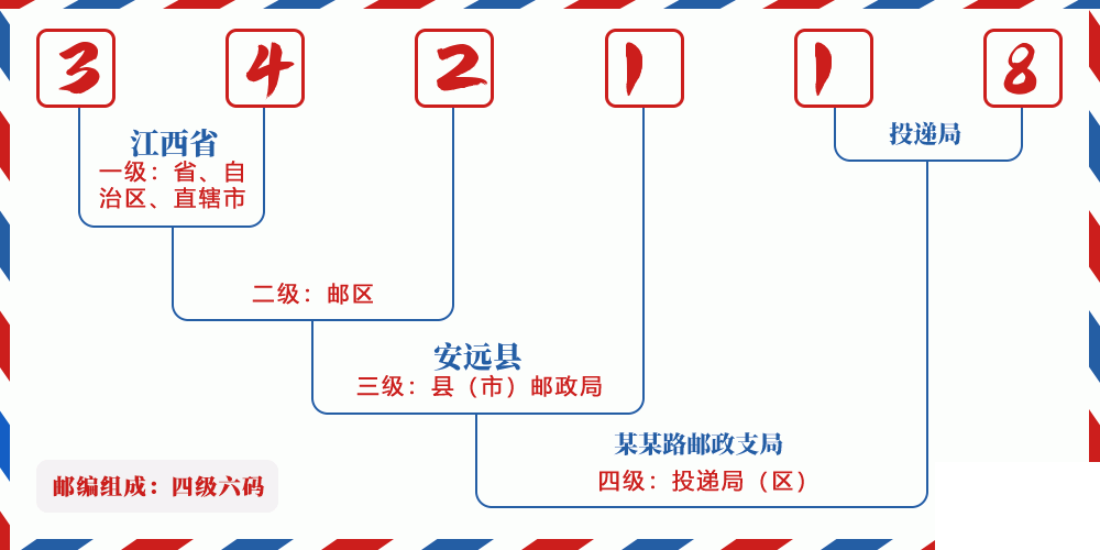 邮编342118含义