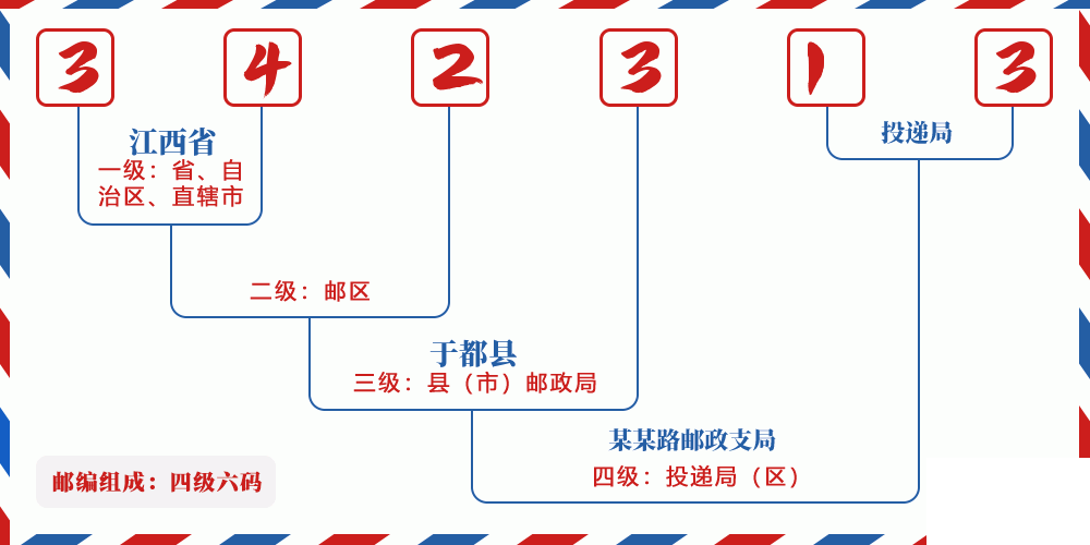 邮编342313含义