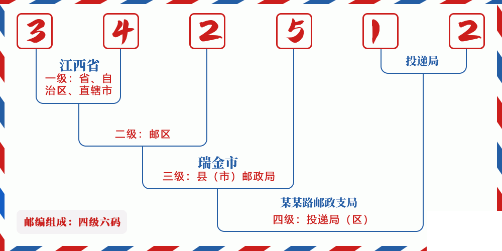 邮编342512含义