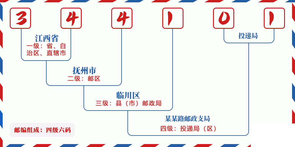 邮编344101含义
