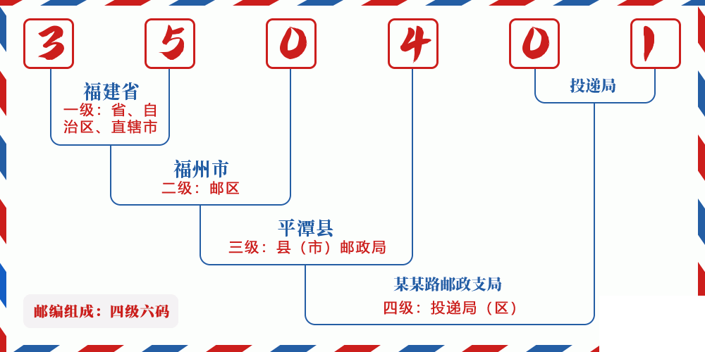 邮编350401含义