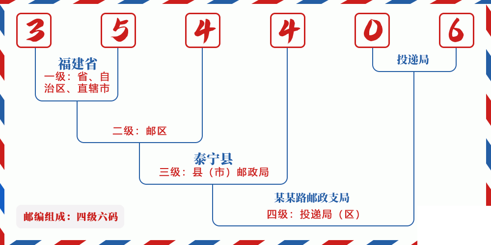 邮编354406含义