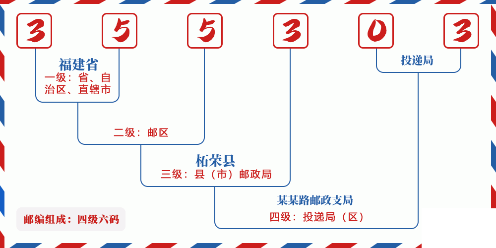 邮编355303含义